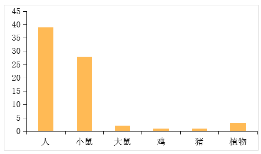 物種空間轉(zhuǎn)錄組文獻發(fā)表統(tǒng)計