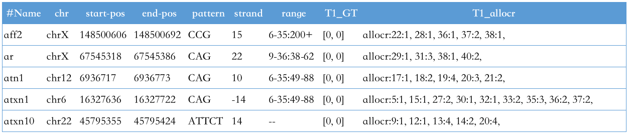Repeat結(jié)果統(tǒng)計表