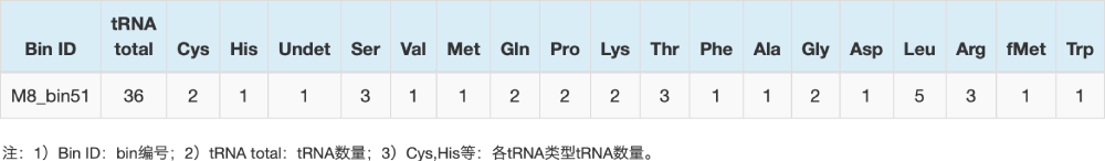 tRNA預測結果統(tǒng)計表（部分結果展示）