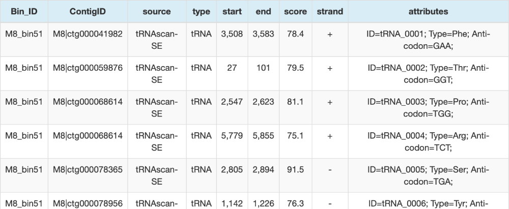 tRNA預測GFF文件（部分結果展示）