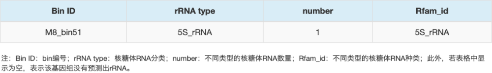 rRNA預測結果統(tǒng)計（部分結果展示）